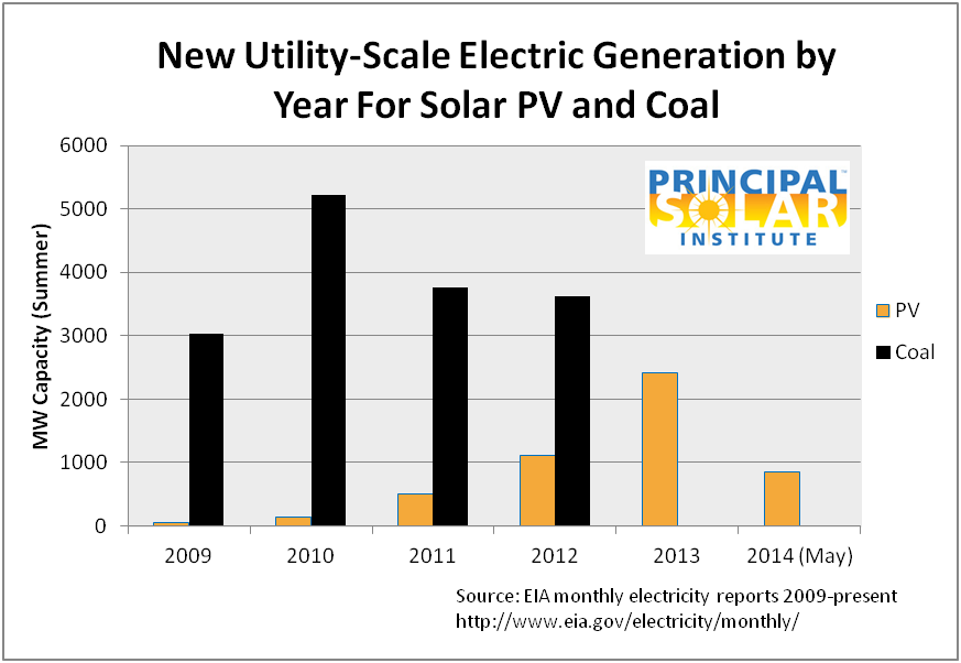 New PV compared to new coal plants in USA 